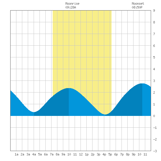 Tuckahoe Creek tide chart for Tuesday, January 24, 2023