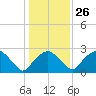 Tuckahoe Creek tide chart for Thursday, January 26, 2023