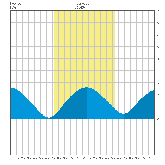 Tuckahoe Creek tide chart for Friday, January 27, 2023