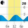 Tuckahoe Creek tide chart for Saturday, January 28, 2023
