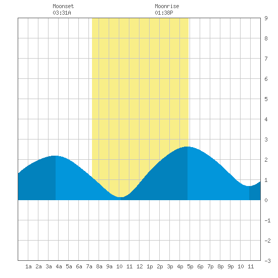 Tuckahoe Creek tide chart for Monday, January 2, 2023