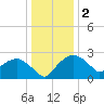 Tuckahoe Creek tide chart for Monday, January 2, 2023