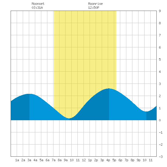 Tuckahoe Creek tide chart for Tuesday, January 31, 2023