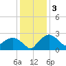 Tuckahoe Creek tide chart for Tuesday, January 3, 2023