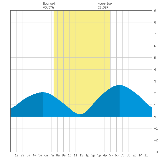 Tuckahoe Creek tide chart for Wednesday, January 4, 2023