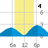 Tuckahoe Creek tide chart for Wednesday, January 4, 2023