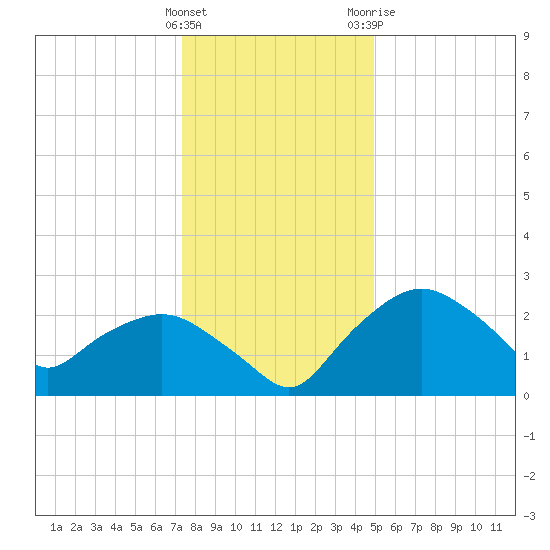 Tuckahoe Creek tide chart for Thursday, January 5, 2023