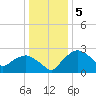 Tuckahoe Creek tide chart for Thursday, January 5, 2023