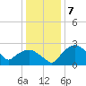 Tuckahoe Creek tide chart for Saturday, January 7, 2023