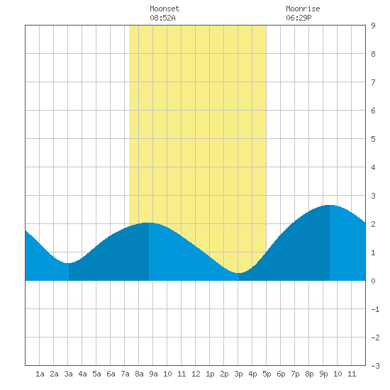 Tuckahoe Creek tide chart for Sunday, January 8, 2023