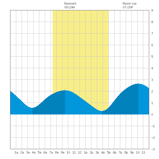 Tuckahoe Creek tide chart for Monday, January 9, 2023