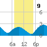 Tuckahoe Creek tide chart for Monday, January 9, 2023