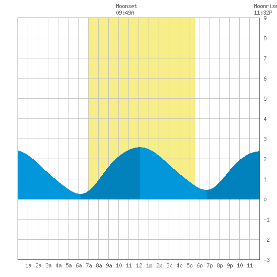 Tuckahoe Creek tide chart for Saturday, February 11, 2023