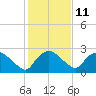 Tuckahoe Creek tide chart for Saturday, February 11, 2023