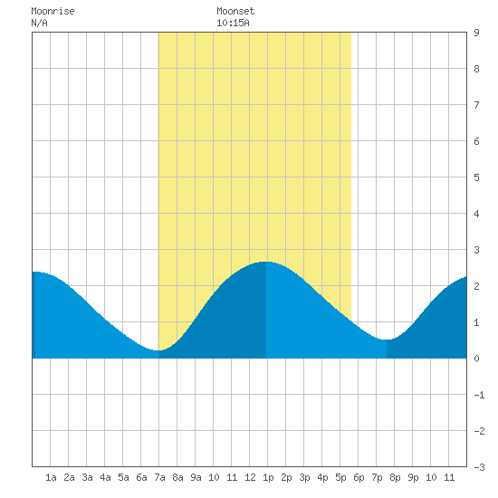 Tuckahoe Creek tide chart for Sunday, February 12, 2023