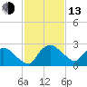 Tuckahoe Creek tide chart for Monday, February 13, 2023