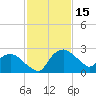 Tuckahoe Creek tide chart for Wednesday, February 15, 2023
