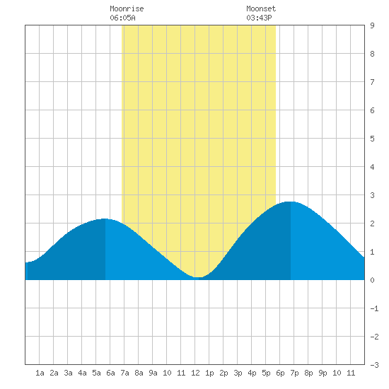 Tuckahoe Creek tide chart for Saturday, February 18, 2023