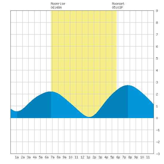 Tuckahoe Creek tide chart for Sunday, February 19, 2023