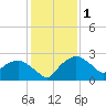 Tuckahoe Creek tide chart for Wednesday, February 1, 2023