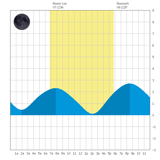 Tuckahoe Creek tide chart for Monday, February 20, 2023