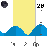 Tuckahoe Creek tide chart for Monday, February 20, 2023