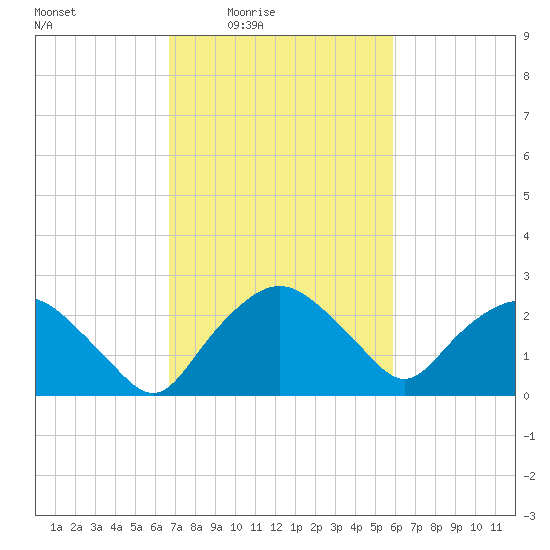 Tuckahoe Creek tide chart for Saturday, February 25, 2023