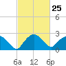 Tuckahoe Creek tide chart for Saturday, February 25, 2023