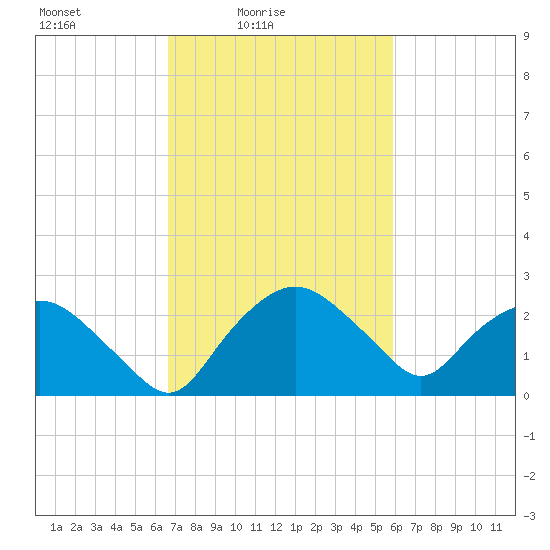 Tuckahoe Creek tide chart for Sunday, February 26, 2023