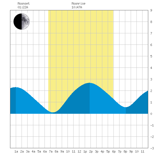 Tuckahoe Creek tide chart for Monday, February 27, 2023