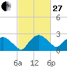 Tuckahoe Creek tide chart for Monday, February 27, 2023