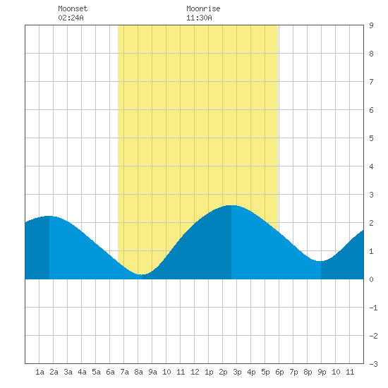 Tuckahoe Creek tide chart for Tuesday, February 28, 2023