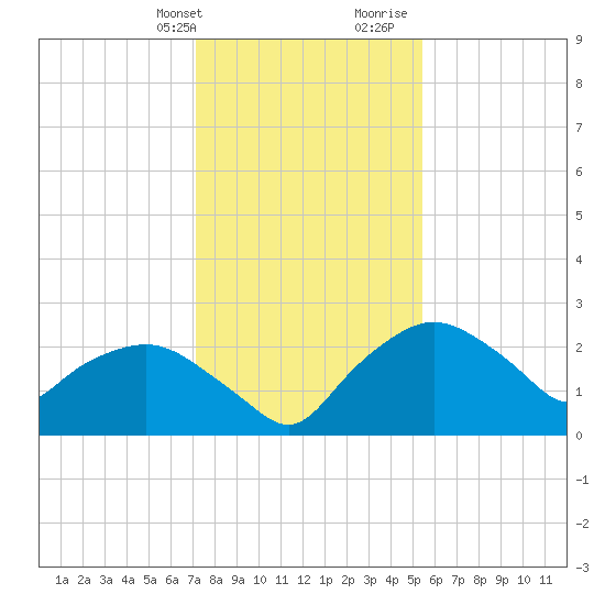 Tuckahoe Creek tide chart for Thursday, February 2, 2023