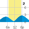 Tuckahoe Creek tide chart for Thursday, February 2, 2023