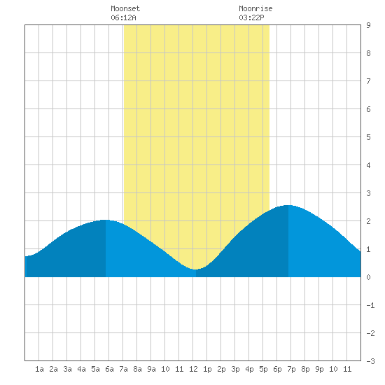 Tuckahoe Creek tide chart for Friday, February 3, 2023