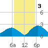 Tuckahoe Creek tide chart for Friday, February 3, 2023
