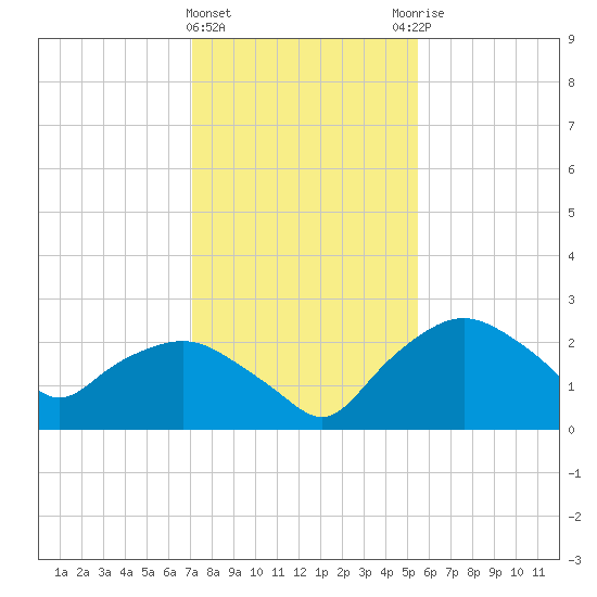Tuckahoe Creek tide chart for Saturday, February 4, 2023