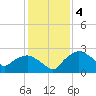 Tuckahoe Creek tide chart for Saturday, February 4, 2023