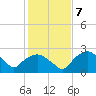 Tuckahoe Creek tide chart for Tuesday, February 7, 2023