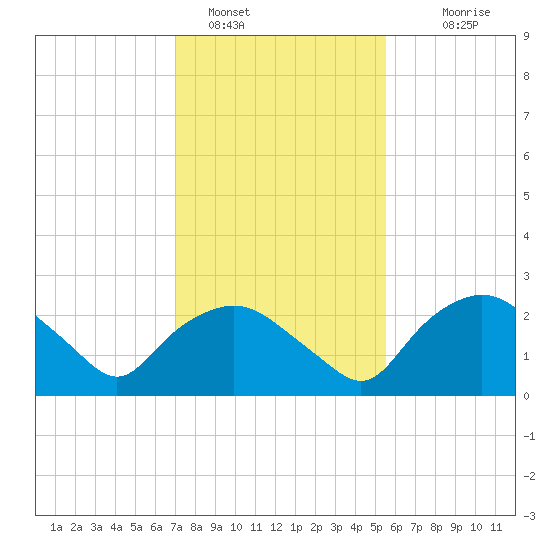 Tuckahoe Creek tide chart for Wednesday, February 8, 2023