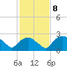 Tuckahoe Creek tide chart for Wednesday, February 8, 2023