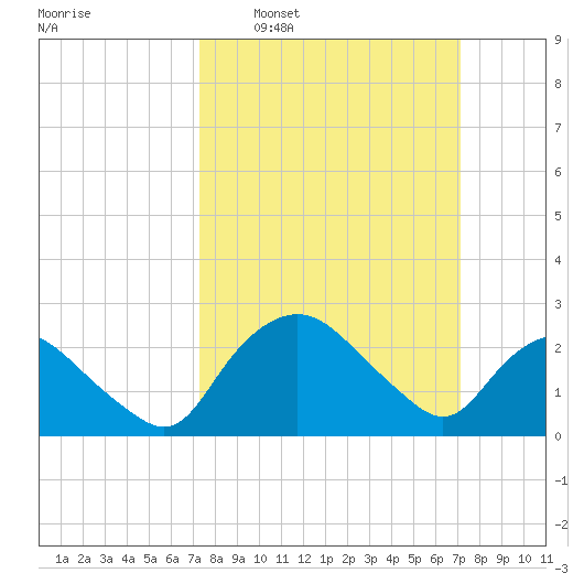 Tuckahoe Creek tide chart for Sunday, March 12, 2023