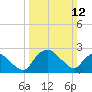 Tuckahoe Creek tide chart for Sunday, March 12, 2023