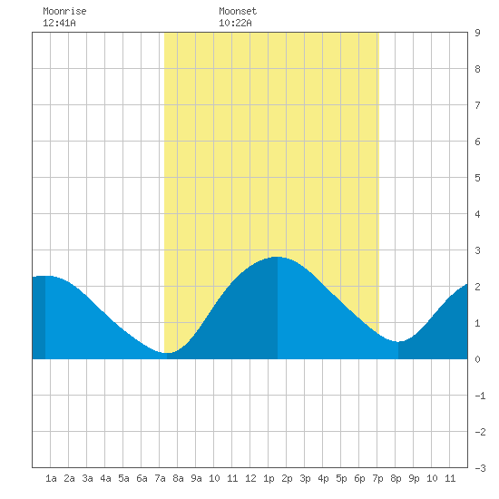 Tuckahoe Creek tide chart for Monday, March 13, 2023
