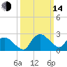 Tuckahoe Creek tide chart for Tuesday, March 14, 2023