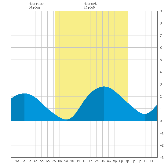 Tuckahoe Creek tide chart for Wednesday, March 15, 2023