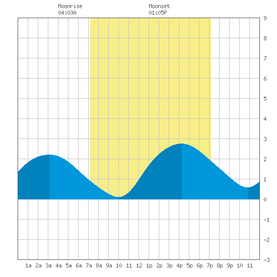 Tuckahoe Creek tide chart for Thursday, March 16, 2023