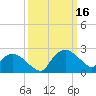 Tuckahoe Creek tide chart for Thursday, March 16, 2023