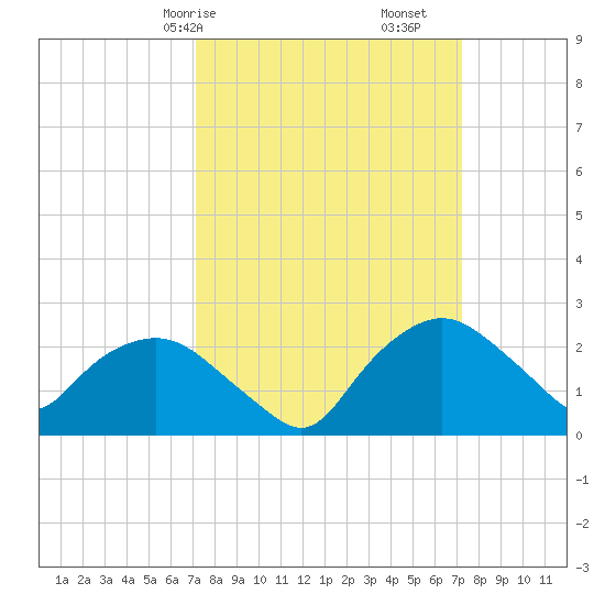 Tuckahoe Creek tide chart for Saturday, March 18, 2023