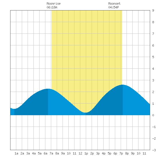 Tuckahoe Creek tide chart for Sunday, March 19, 2023